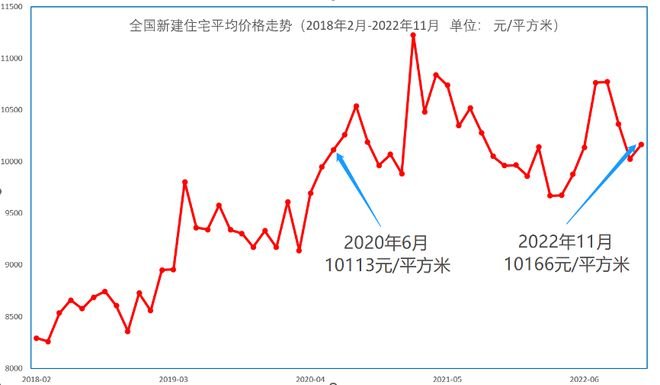 全国房价重回两年前是怎么回事？房价重回两年前未来走势如何？