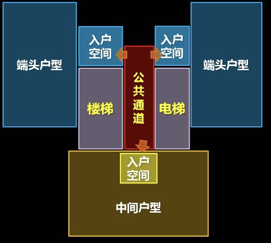 二梯三户中间户最合理的户型 东户、西户、中间户怎么选？