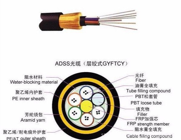 adss光缆是什么意思