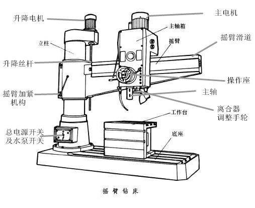 摇臂钻床结构图及作用