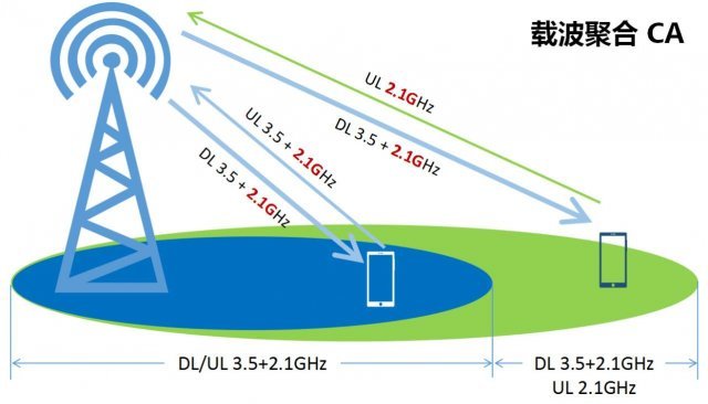 载波聚合是什么意思,可以关闭吗？载波聚合开启好还是关了好？