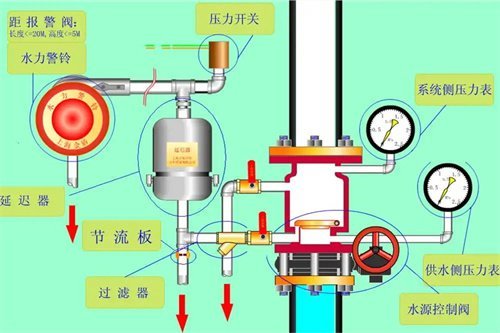 湿式报警阀组的组成部分 消防湿式报警阀组的组成有哪些