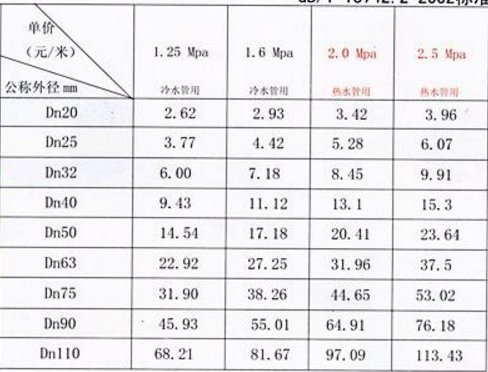 pe给水管管件规格表