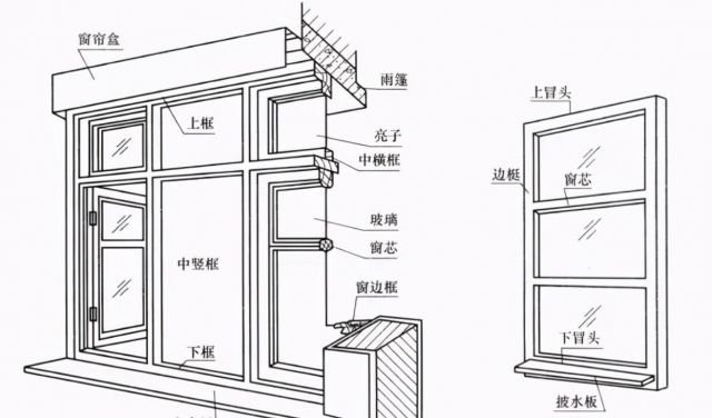 窗结构 窗的组成