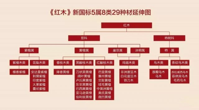 国标红木29种是哪几种