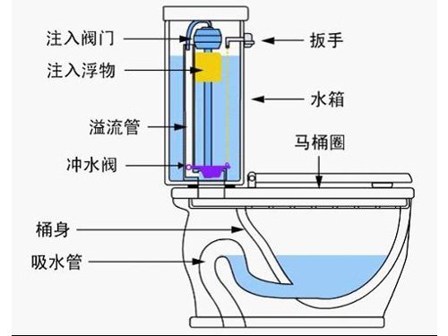 马桶的构造