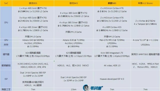 2019年旗舰SoC：骁龙855深度评测