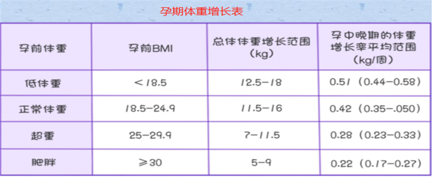 孕妇体重每周增长标准是什么