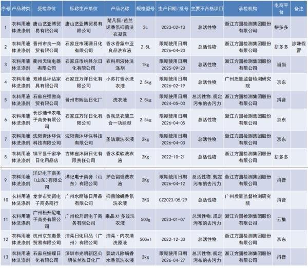 13批次洗衣液抽检不合格 洗衣液怎么辨别好坏？