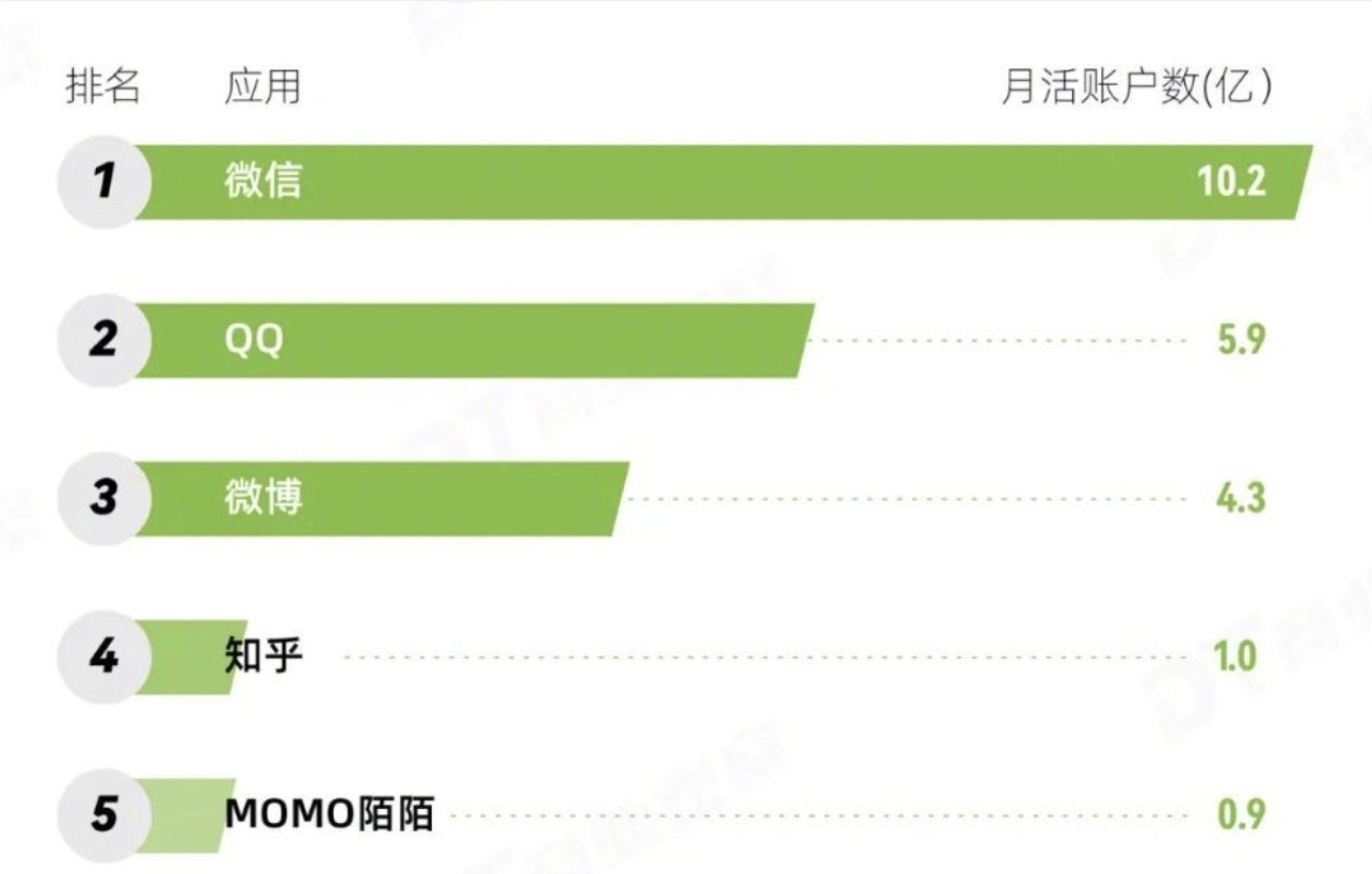 仍有5亿人坚持用QQ 为什么有微信了还有人用qq？