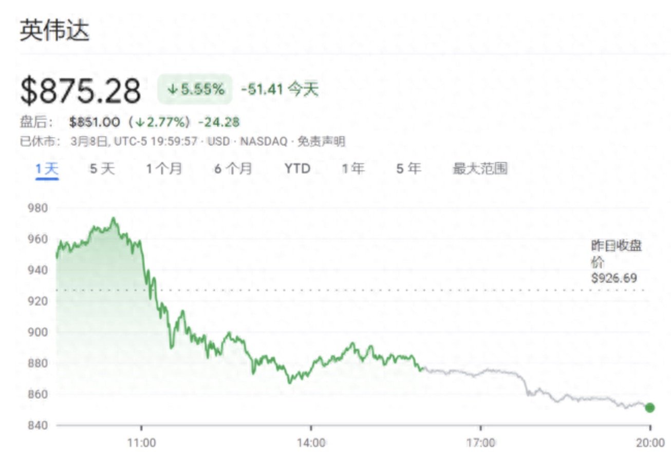 英伟达市值一夜蒸发9234亿 英伟达股价为何突然大跳水？