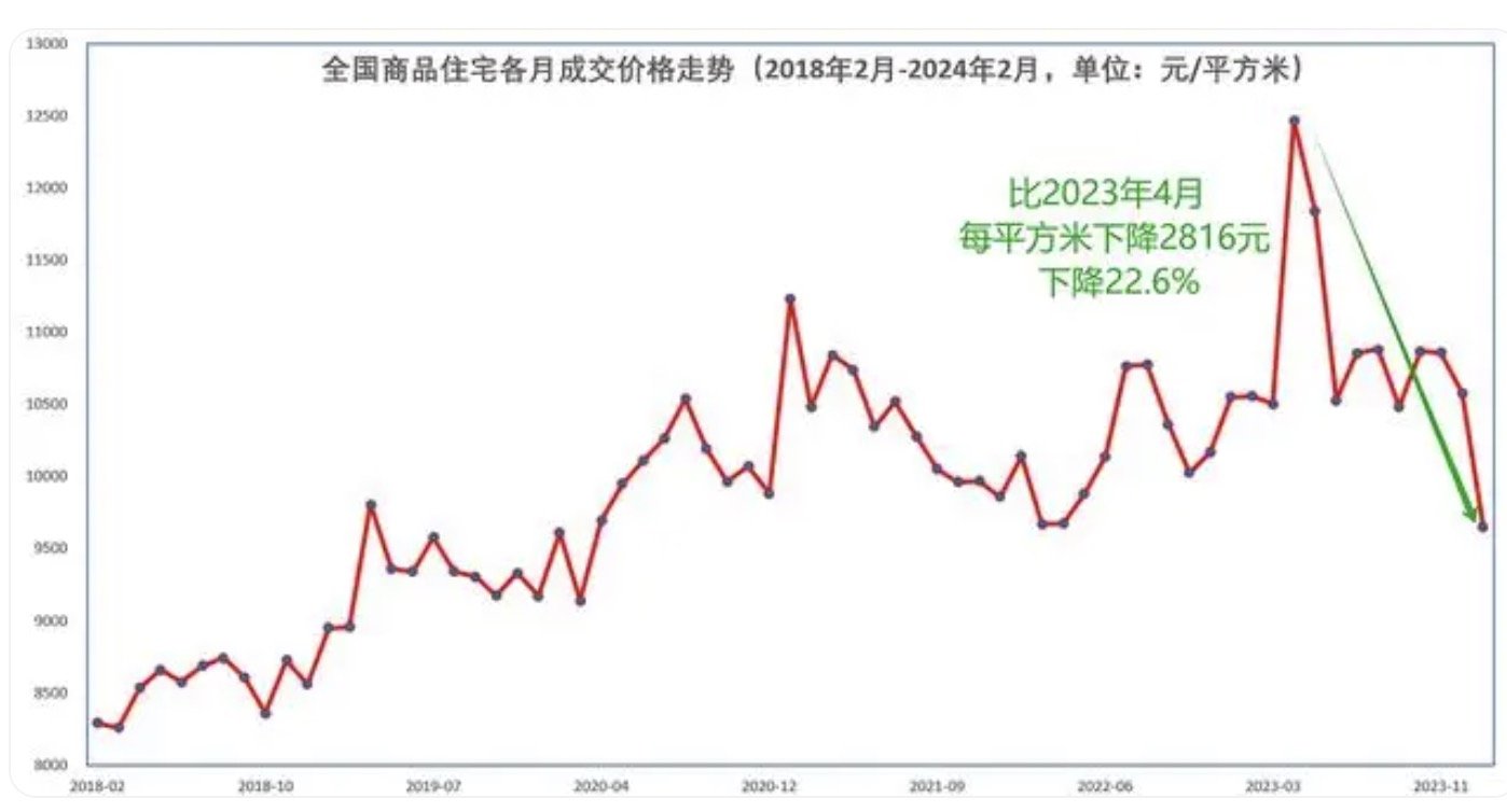 全国房价比峰顶下降23%  50城连降3个月