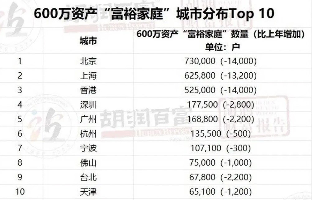 全国的富裕家庭都集中在哪？600万资产以上被定义为“富裕家庭”