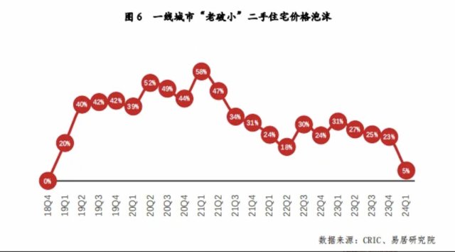 一线城市老破小价格泡沫跌到5%  老破小的房子值得买吗？